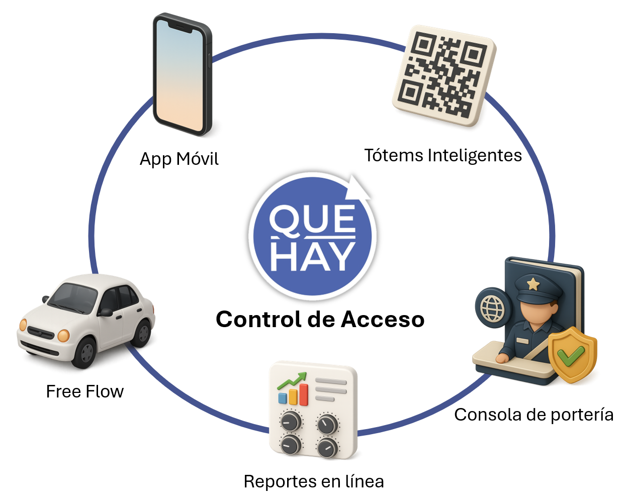 Diagrama que muestra el ecosistema de control de acceso QuéHay, incluyendo la app, tótem, free flow y reportes.